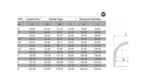 schedule 80 pvc pipe dimensions chart