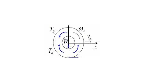 Draw The Free Body Diagram Of The Wheel - Drivenheisenberg