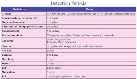 3 Charts - Drug Detection Periods 1.0 Freeware Download