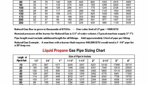 gas pipe sizing chart btu