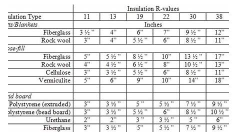 insulation thickness insulation r value chart