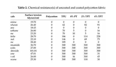 Chemical resistance(s) of uncoated and coated polycotton fabrics