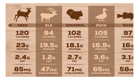 wild game nutrition chart