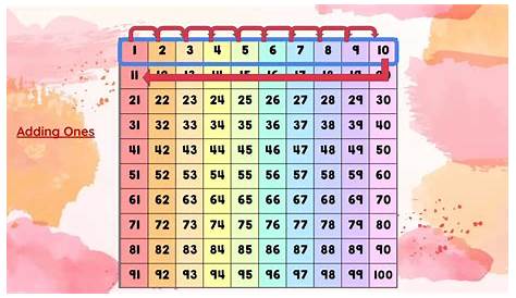 hundreds tens and ones chart