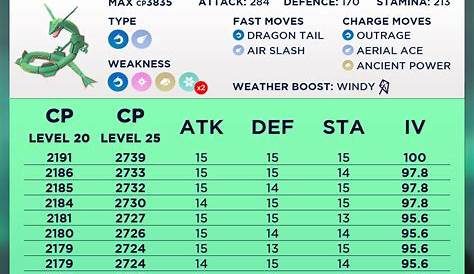 Rayquaza IV Chart - 90%+ IVs (Plus 10/10/10) : r/TheSilphRoad