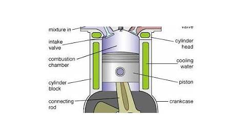 Basic Car Parts Diagram | Illustrated Diagram Of A BASIC Internal