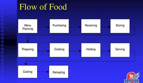food flow chart of food establishment