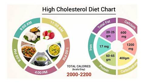 Diet Chart For High Cholesterol Patient, High Cholesterol Diet chart
