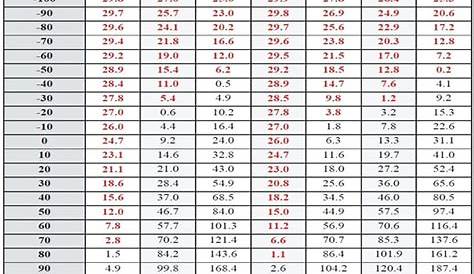 Refrigerant Pressure Temperature Chart: R407C, R410a, R134a, R404a