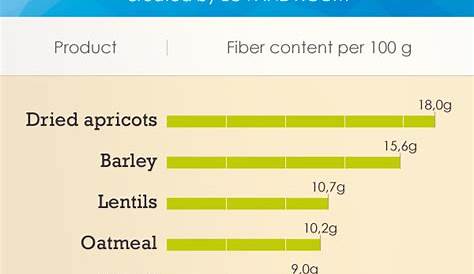 fruit fiber content chart