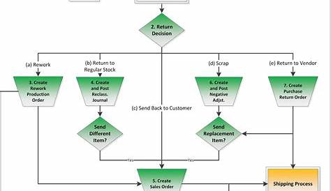 Return Merchandise Authorization (RMA) | Olof Simren - Microsoft