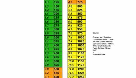 5 Lexile Level Charts free to download in PDF