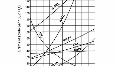 Physical Science Solubility Graph Worksheet