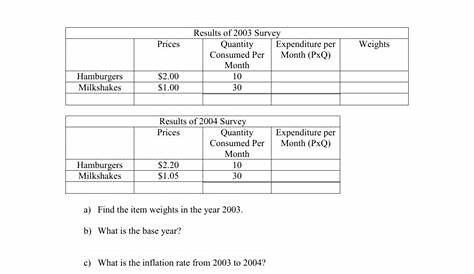 Inflation & Unemployment Worksheet
