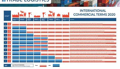 international chamber of commerce incoterms 2020 chart