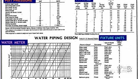 PPT - WATER SUPPLY PIPING FOR BUILDINGS PowerPoint Presentation, free