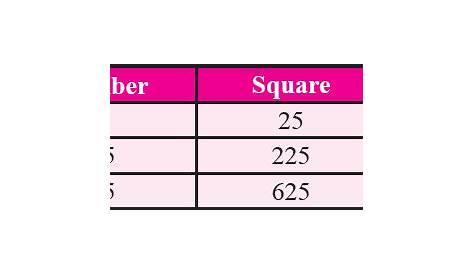 Properties of Perfect Square