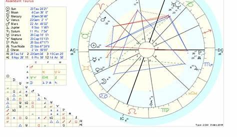 who is my perfect match according to birth chart