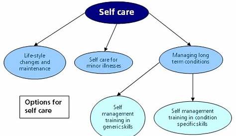 Self Care Deficit Nursing Theory Diagram