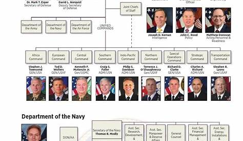 U.S. NAVY ORGANIZATIONAL CHART | United States Navy | United States