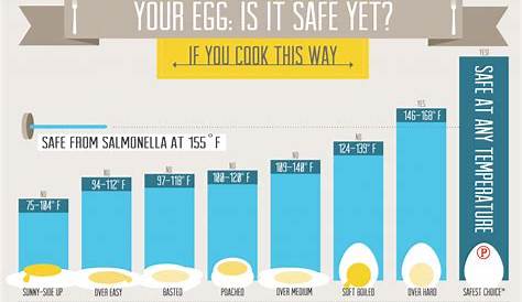 storage temperature of eggs