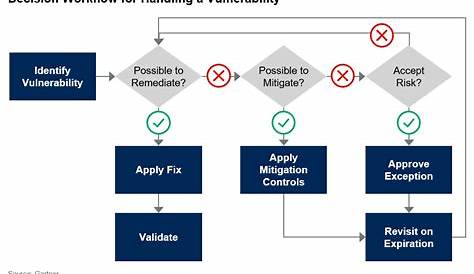 vulnerability management process flow chart