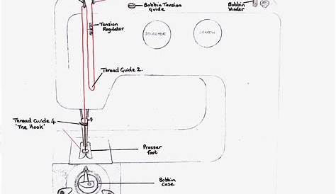 UNDERSTANDING THREAD TENSION ON YOUR SEWING MACHINE