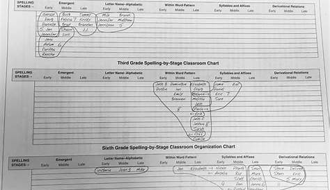 words their way spelling stages chart