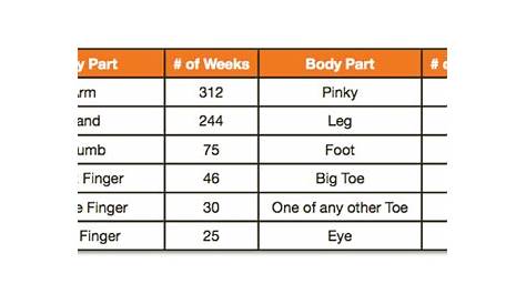 workers compensation body part value chart