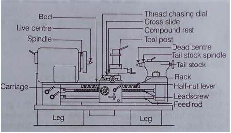 Lathe Machine-Introduction,Working Principle,Parts,Operation,specification