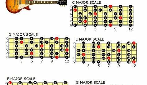 guitar major scales chart … | Гитара | Pinterest | Guitars and Sheet music