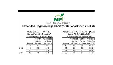 green fiber cellulose coverage chart