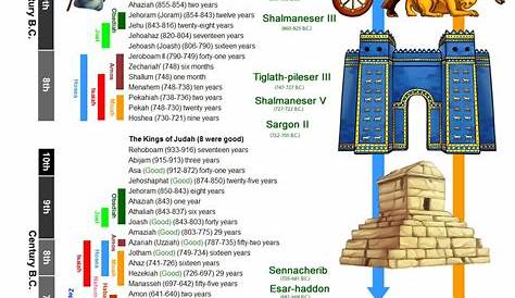Full site here: http://www.bible-history.com/old-testament/kings