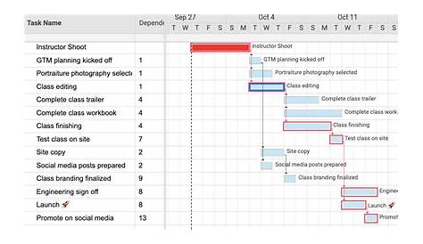google sheets gantt chart dependencies