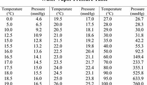 vapor pressure chart for water