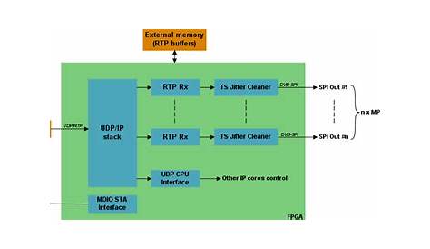 IPTV Receiver - IP core for FPGA