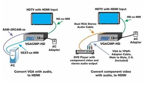 VGA component video audio HDMI converter YPbPr digital adapter