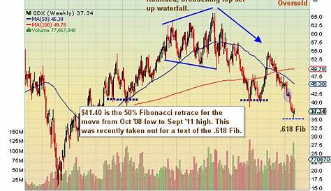 Gold Miners ETF Deeply Oversold, Looking to Bounce