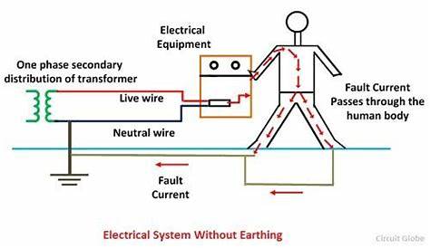 What is Electrical Earthing? - Definition, Types of Earthing & its