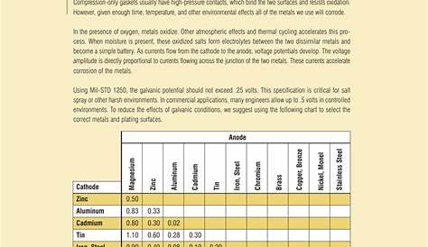 galvanic chart for metals