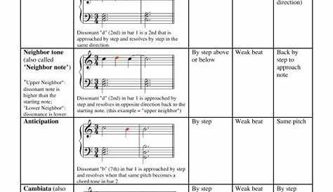 Non-Chord Tones (also called "non-harmonic tones" or