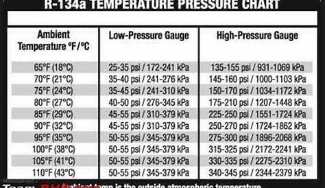 car air conditioner pressure chart