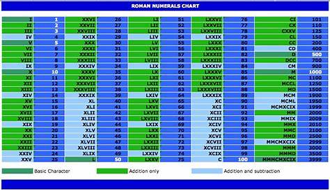 roman numerals converter chart