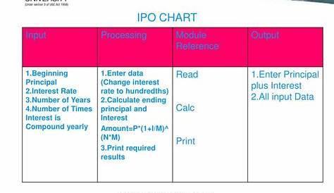 what is an ipo chart