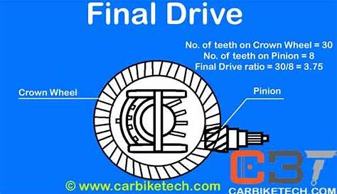 Final Drive: How does It Affect Vehicle Performance? - CarBikeTech