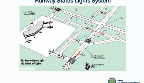 Runway Status Lights system | International civil aviation organization