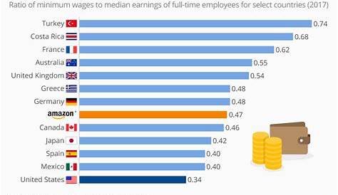 Chart: Amazon's Wages Rise, While U.S. Lags Behind | Statista