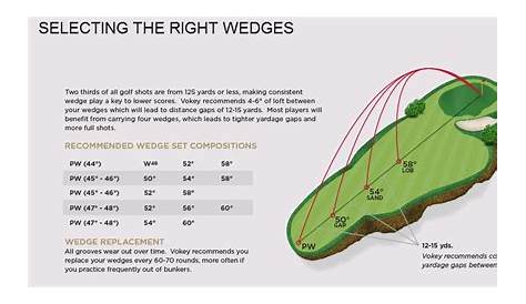 golf club gapping chart
