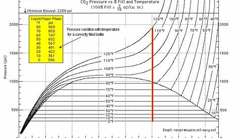 zahm and nagel co2 chart