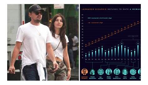Graph shows Leonardo DiCaprio has never had a girlfriend older than 25 - VT